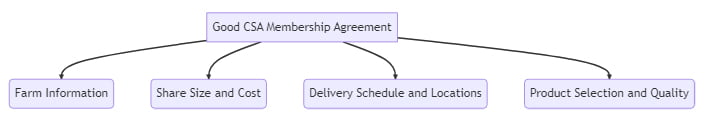 A graph of the core elements of a good CSA membership agreement. 